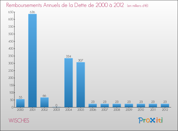 Evolution de l'annuité de la dette pour la commune de WISCHES de 2000 à 2012 Annuités de la dette pour WISCHES de 2000 à 2012