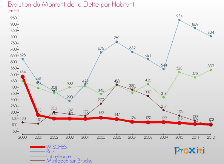 Evolution de la dette par habitant pour la commune de WISCHES et les communes proches de 2000 à 2012 Comparaison de la dette par habitant pour WISCHES et les communes voisines de 2000 à 2012