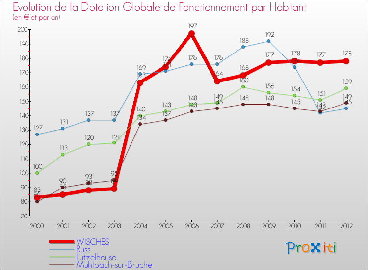 Evolution et montant de la dotation globale de fonctionnement par Habitant pour WISCHES et les communes proches Comparaison des dotations globales de fonctionnement par habitant pour WISCHES et les communes voisines