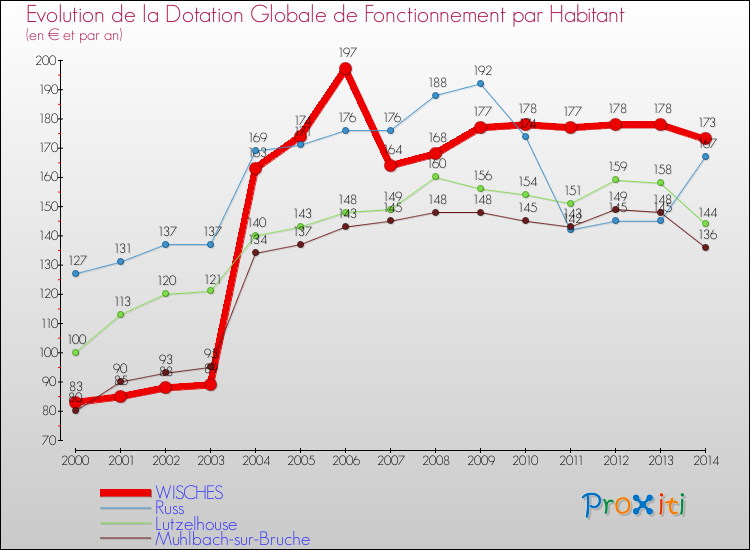 Evolution et montant de la dotation globale de fonctionnement par Habitant pour WISCHES et les communes proches de 2000 à 2014. Comparaison des dotations globales de fonctionnement par habitant pour WISCHES et les communes voisines de 2000 à 2014.