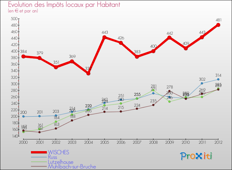 Evolution et montant des impôts locaux par Habitant pour WISCHES et les communes proches Comparaison des impôts locaux par habitant pour WISCHES et les communes voisines