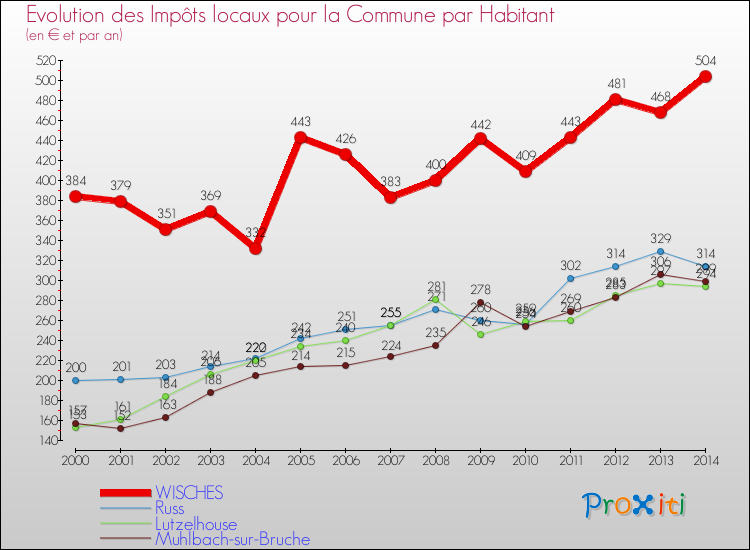 Evolution et montant des impôts locaux par Habitant pour WISCHES et les communes proches de 2000 à 2014 Comparaison des impôts locaux par habitant pour WISCHES et les communes voisines de 2000 à 2014