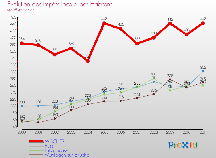 Evolution et montant des impôts locaux par Habitant pour WISCHES et les communes proches Comparaison des impôts locaux par habitant pour WISCHES et les communes voisines