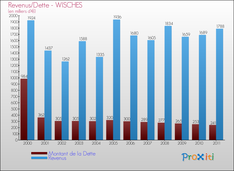 Evolution comparée de la dette et des revenus pour la commune de WISCHES de 2000 à 2011 Comparaison de la dette et des revenus pour WISCHES de 2000 à 2011