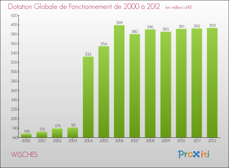 Evolution du montant de la Dotation Globale de Fonctionnement pour la commune de WISCHES de 2000 à 2012 Evolution du montant de la Dotation Globale de Fonctionnement pour WISCHES de 2000 à 2012
