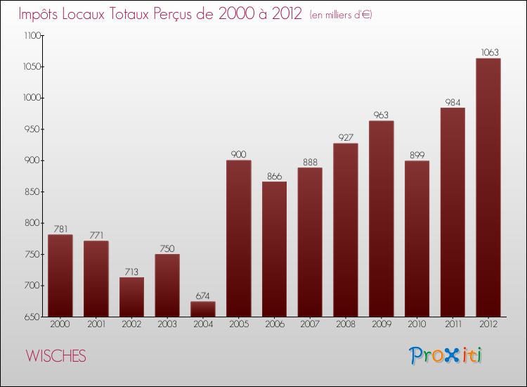 Evolution des Impôts Locaux pour la commune de WISCHES de 2000 à 2012 Evolution des Impôts Locaux pour WISCHES de 2000 à 2012