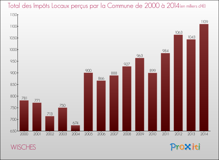 Evolution des Impôts Locaux pour la commune de WISCHES de 2000 à 2014 Evolution des Impôts Locaux pour WISCHES de 2000 à 2014
