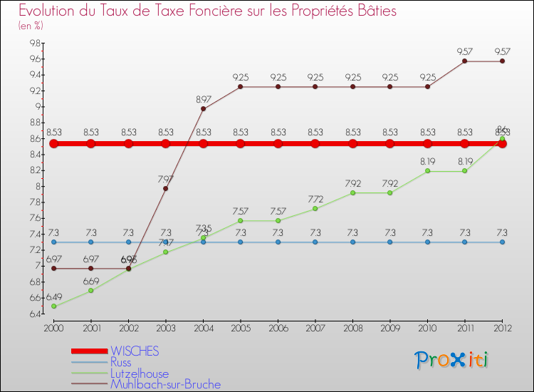 Evolution du taux de la taxe foncière sur le bati pour WISCHES et les communes proches de 2000 à 2012 Comparaison des taux de taxe foncière sur le bati pour WISCHES et les communes voisines de 2000 à 2012