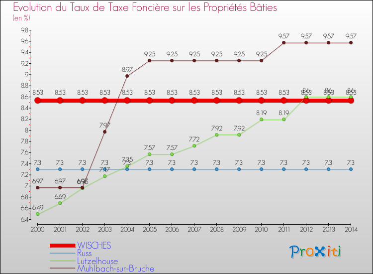 Evolution du taux de la taxe foncière sur le bati pour WISCHES et les communes proches de 2000 à 2014 Comparaison des taux de taxe foncière sur le bati pour WISCHES et les communes voisines de 2000 à 2014