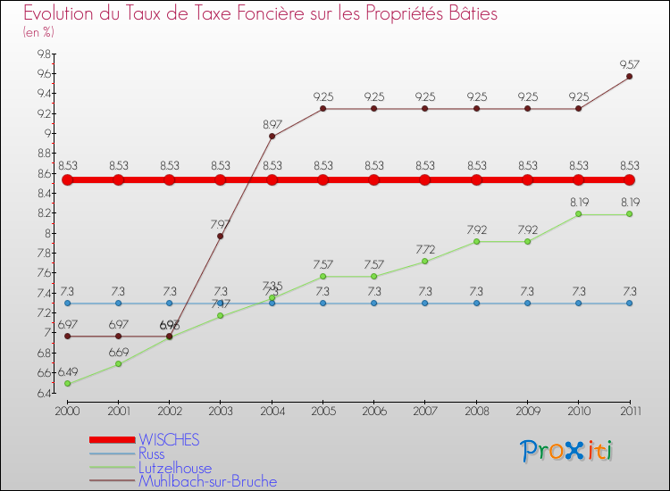 Evolution du taux de la taxe foncière sur le bati pour WISCHES et les communes proches Comparaison des taux de taxe foncière sur le bati pour WISCHES et les communes voisines