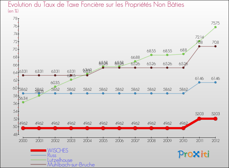 Evolution du taux de la taxe foncière sur les immeubles et terrains non batis pour WISCHES et les communes proches de 2000 à 2012 Comparaison des taux de la taxe foncière sur les immeubles et terrains non batis pour WISCHES et les communes voisines de 2000 à 2012