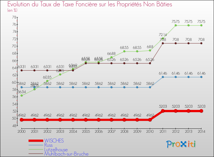 Evolution du taux de la taxe foncière sur les immeubles et terrains non batis pour WISCHES et les communes proches de 2000 à 2014 Comparaison des taux de la taxe foncière sur les immeubles et terrains non batis pour WISCHES et les communes voisines de 2000 à 2014