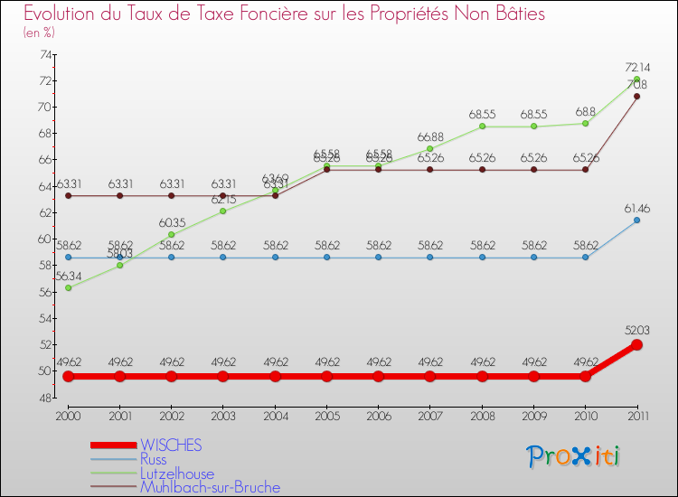 Evolution du taux de la taxe foncière sur les immeubles et terrains non batis pour WISCHES et les communes proches Comparaison des taux de la taxe foncière sur les immeubles et terrains non batis pour WISCHES et les communes voisines