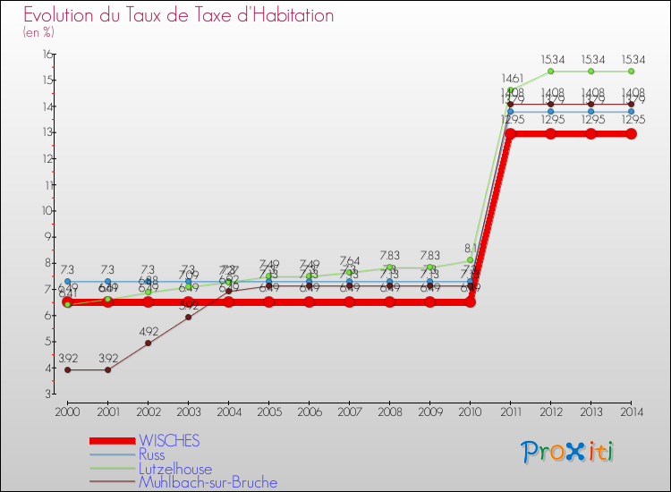 Evolution du taux de la taxe d'habitation pour WISCHES et les communes proches de 2000 à 2014 Comparaison des taux de la taxe d'habitation pour WISCHES et les communes voisines de 2000 à 2014
