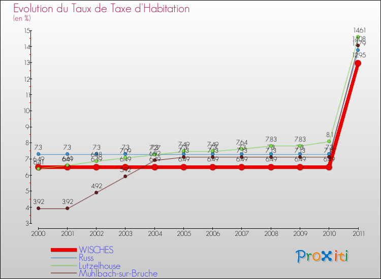 Evolution du taux de la taxe d'habitation pour WISCHES et les communes proches Comparaison des taux de la taxe d'habitation pour WISCHES et les communes voisines