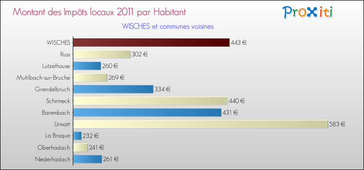 Montant des impôts locaux par Habitant pour WISCHES et les communes proches Comparaison des impôts locaux par habitant pour WISCHES et les communes voisines