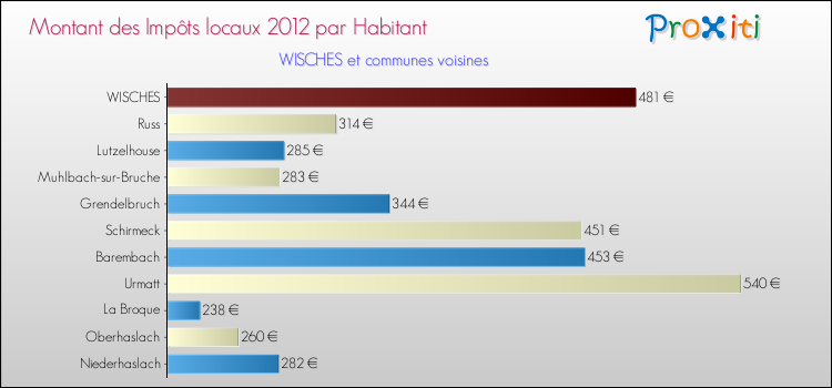 Montant des impôts locaux par Habitant pour WISCHES et les communes proches Comparaison des impôts locaux par habitant pour WISCHES et les communes voisines