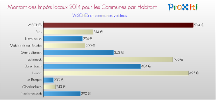 Montant des impôts locaux par Habitant pour WISCHES et les communes proches en 2014 Comparaison des impôts locaux par habitant pour WISCHES et les communes voisines en 2014