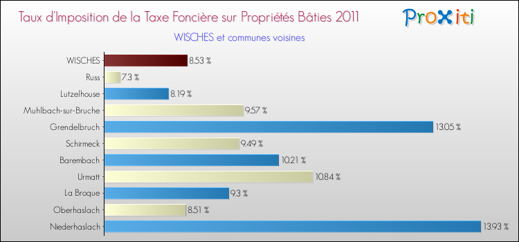 Taux d'imposition de la taxe foncière sur le bati 2011 pour WISCHES et les communes proches Comparaison des taux d'imposition de la taxe foncière sur le bati 2011 pour WISCHES et les communes voisines