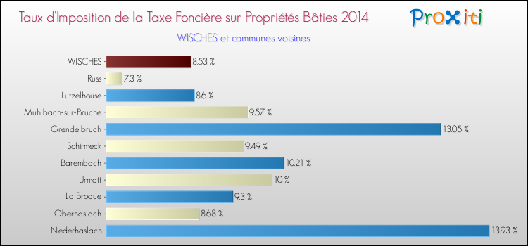 Taux d'imposition de la taxe foncière sur le bati 2014 pour WISCHES et les communes proches Comparaison des taux d'imposition de la taxe foncière sur le bati 2014 pour WISCHES et les communes voisines