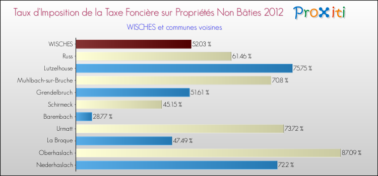 Taux d'imposition de la taxe foncière sur les immeubles et terrains non batis 2012 pour WISCHES et les communes proches Comparaison des taux d'imposition de la taxe foncière sur les immeubles et terrains non batis 2012 pour WISCHES et les communes voisines