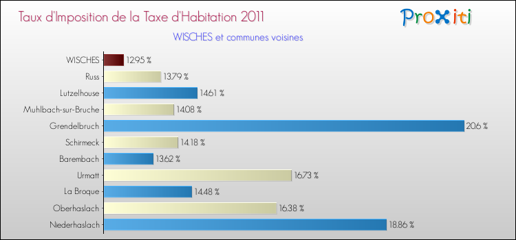 Taux d'imposition de la taxe d'habitation 2011 pour WISCHES et les communes proches Comparaison des taux d'imposition de la taxe d'habitation 2011 pour WISCHES et les communes voisines