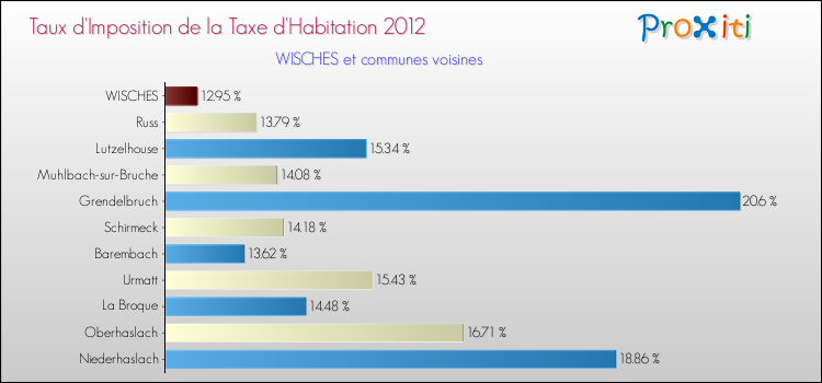 Taux d'imposition de la taxe d'habitation 2012 pour WISCHES et les communes proches Comparaison des taux d'imposition de la taxe d'habitation 2012 pour WISCHES et les communes voisines