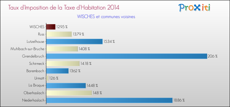 Taux d'imposition de la taxe d'habitation 2014 pour WISCHES et les communes proches Comparaison des taux d'imposition de la taxe d'habitation 2014 pour WISCHES et les communes voisines