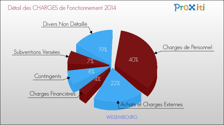 Décomposition des Charges de Fonctionnement 2014 de la commune de WISSEMBOURG Charges de Fonctionnement 2014 pour la commune de WISSEMBOURG