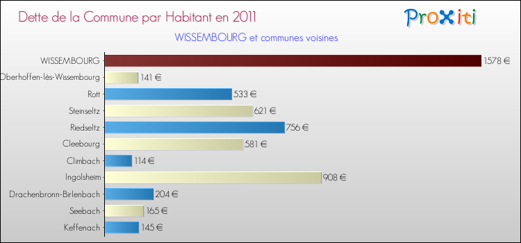 Dette par habitant de la commune en 2011 pour WISSEMBOURG et les communes proches Comparaison de la dette par habitant de la commune en 2011 pour WISSEMBOURG et les communes voisines