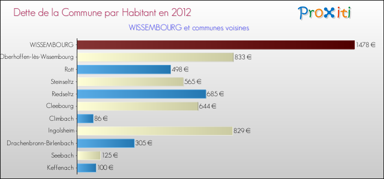 Dette par habitant de la commune en 2012 pour WISSEMBOURG et les communes proches Comparaison de la dette par habitant de la commune en 2012 pour WISSEMBOURG et les communes voisines