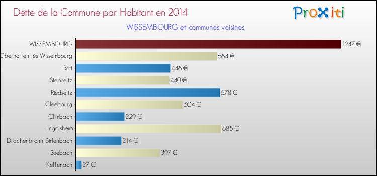 Dette par habitant de la commune en 2014 pour WISSEMBOURG et les communes proches Comparaison de la dette par habitant de la commune en 2014 pour WISSEMBOURG et les communes voisines