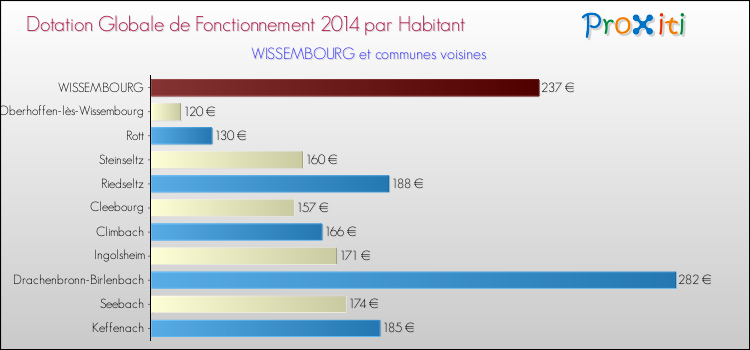 Montant des dotations globales de fonctionnement DGF par Habitant pour WISSEMBOURG et les communes proches en 2014. Comparaison des des dotations globales de fonctionnement DGF par habitant pour WISSEMBOURG et les communes voisines en 2014.
