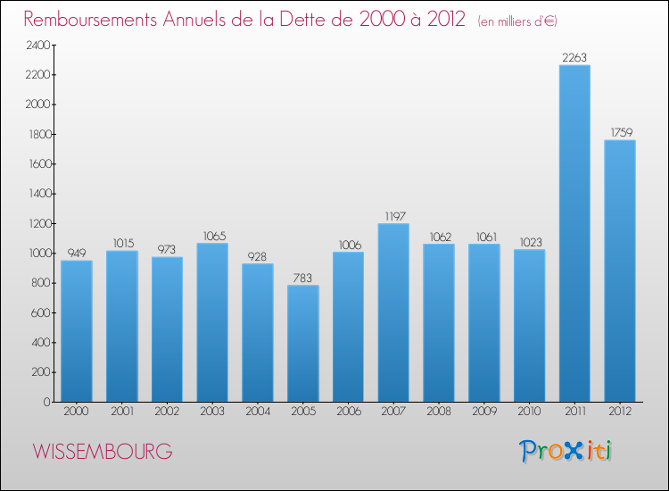 Evolution de l'annuité de la dette pour la commune de WISSEMBOURG de 2000 à 2012 Annuités de la dette pour WISSEMBOURG de 2000 à 2012