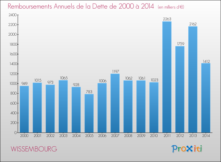 Evolution de l'annuité de la dette pour la commune de WISSEMBOURG de 2000 à 2014 Annuités de la dette pour WISSEMBOURG de 2000 à 2014