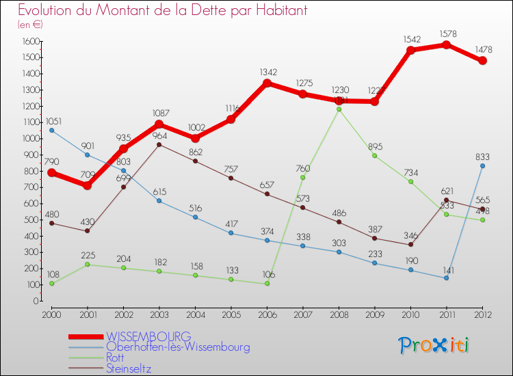 Evolution de la dette par habitant pour la commune de WISSEMBOURG et les communes proches de 2000 à 2012 Comparaison de la dette par habitant pour WISSEMBOURG et les communes voisines de 2000 à 2012