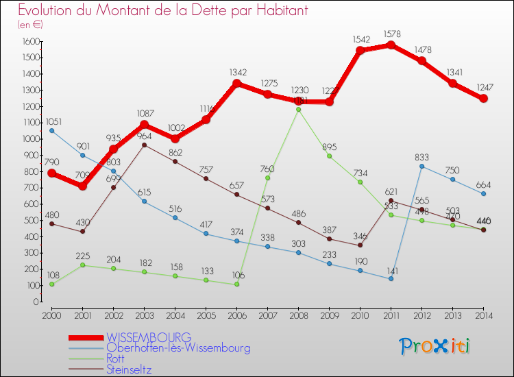 Evolution de la dette par habitant pour la commune de WISSEMBOURG et les communes proches de 2000 à 2014 Comparaison de la dette par habitant pour WISSEMBOURG et les communes voisines de 2000 à 2014