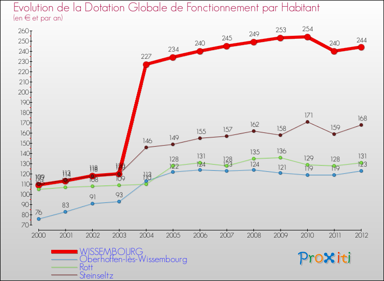 Evolution et montant de la dotation globale de fonctionnement par Habitant pour WISSEMBOURG et les communes proches Comparaison des dotations globales de fonctionnement par habitant pour WISSEMBOURG et les communes voisines