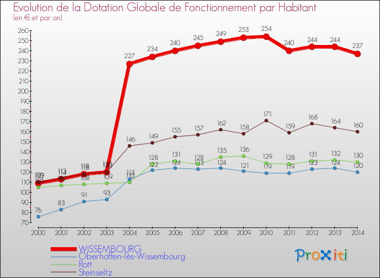 Evolution et montant de la dotation globale de fonctionnement par Habitant pour WISSEMBOURG et les communes proches de 2000 à 2014. Comparaison des dotations globales de fonctionnement par habitant pour WISSEMBOURG et les communes voisines de 2000 à 2014.