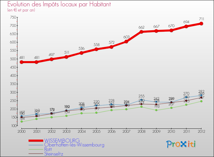 Evolution et montant des impôts locaux par Habitant pour WISSEMBOURG et les communes proches Comparaison des impôts locaux par habitant pour WISSEMBOURG et les communes voisines