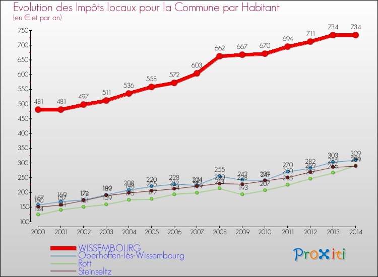Evolution et montant des impôts locaux par Habitant pour WISSEMBOURG et les communes proches de 2000 à 2014 Comparaison des impôts locaux par habitant pour WISSEMBOURG et les communes voisines de 2000 à 2014