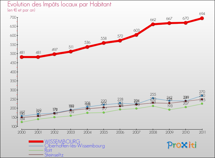 Evolution et montant des impôts locaux par Habitant pour WISSEMBOURG et les communes proches Comparaison des impôts locaux par habitant pour WISSEMBOURG et les communes voisines
