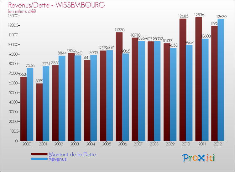 Evolution comparée de la dette et des revenus pour la commune de WISSEMBOURG de 2000 à 2012 Comparaison de la dette et des revenus pour WISSEMBOURG de 2000 à 2012
