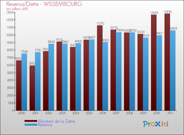 Evolution comparée de la dette et des revenus pour la commune de WISSEMBOURG de 2000 à 2011 Comparaison de la dette et des revenus pour WISSEMBOURG de 2000 à 2011