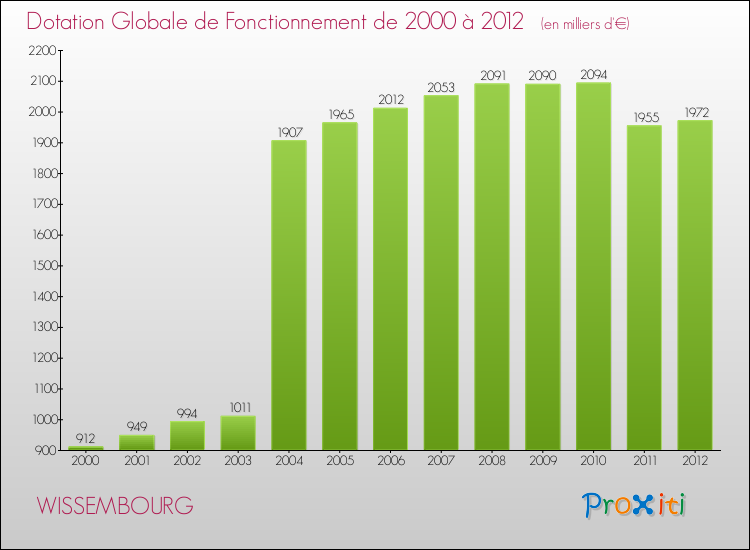 Evolution du montant de la Dotation Globale de Fonctionnement pour la commune de WISSEMBOURG de 2000 à 2012 Evolution du montant de la Dotation Globale de Fonctionnement pour WISSEMBOURG de 2000 à 2012