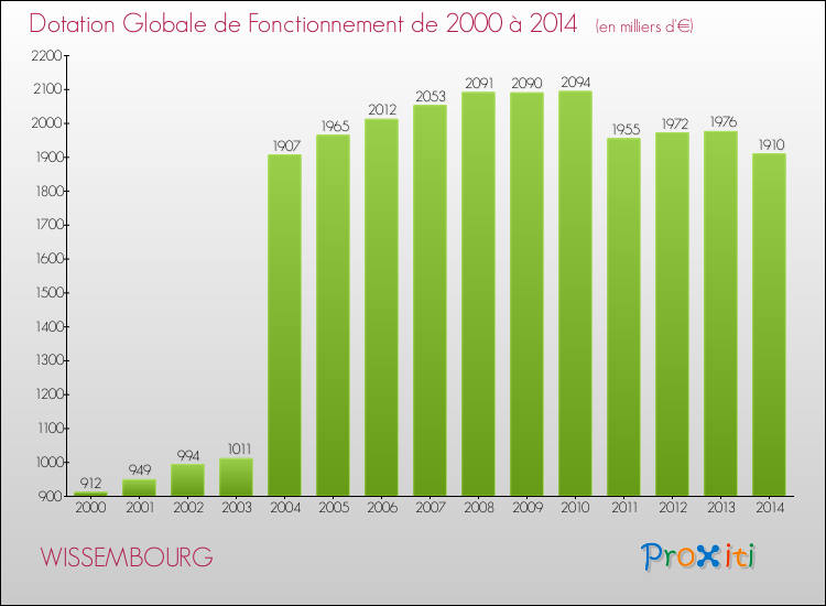 Evolution du montant de la Dotation Globale de Fonctionnement pour la commune de WISSEMBOURG de 2000 à 2014 Evolution du montant de la Dotation Globale de Fonctionnement pour WISSEMBOURG de 2000 à 2014