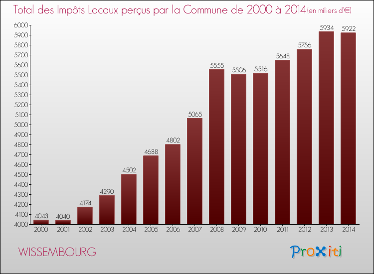 Evolution des Impôts Locaux pour la commune de WISSEMBOURG de 2000 à 2014 Evolution des Impôts Locaux pour WISSEMBOURG de 2000 à 2014