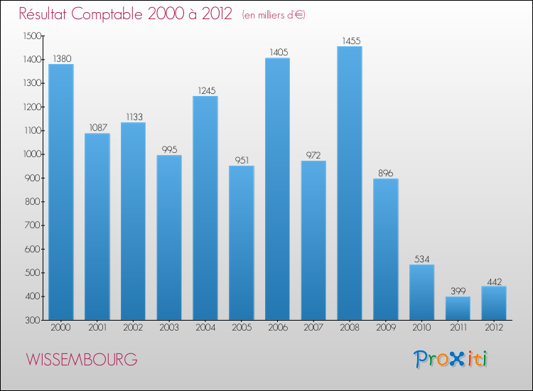 Evolution du résultat comptable pour la commune de WISSEMBOURG de 2000 à 2012 Evolution du résultat comptable pour WISSEMBOURG de 2000 à 2012