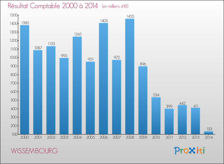 Evolution du résultat comptable pour la commune de WISSEMBOURG de 2000 à 2014 Evolution du résultat comptable pour WISSEMBOURG de 2000 à 2014