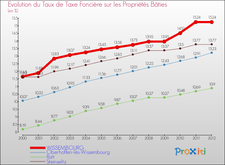 Evolution du taux de la taxe foncière sur le bati pour WISSEMBOURG et les communes proches de 2000 à 2012 Comparaison des taux de taxe foncière sur le bati pour WISSEMBOURG et les communes voisines de 2000 à 2012